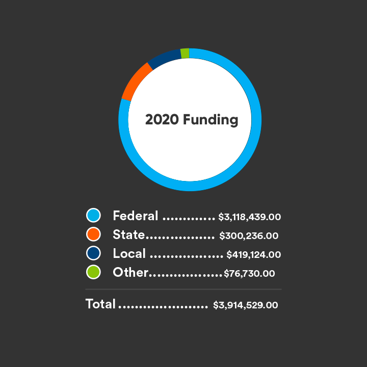 2020 Funding