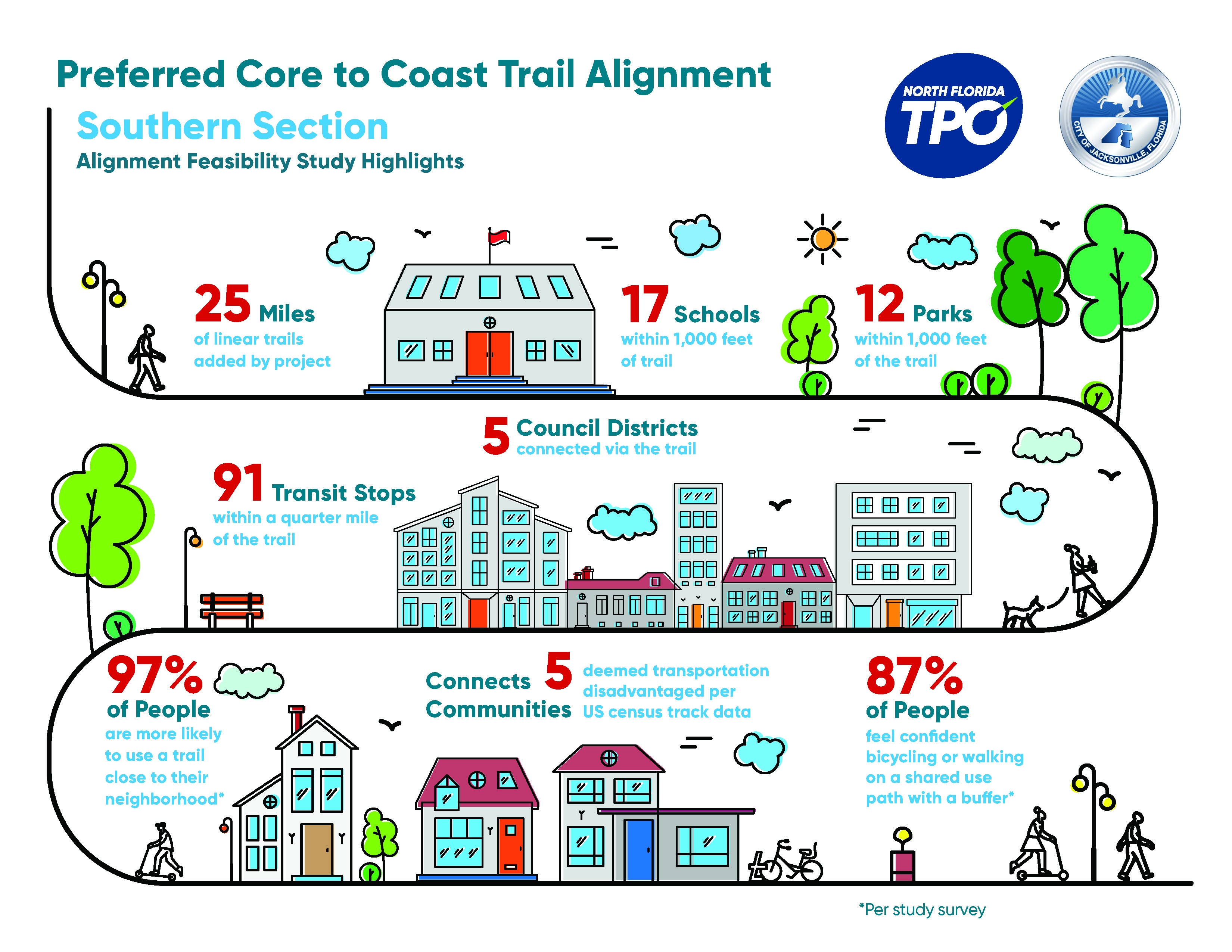 Core to Coast Infographic