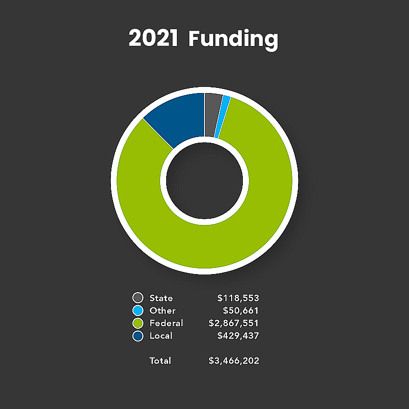 2021 Funding